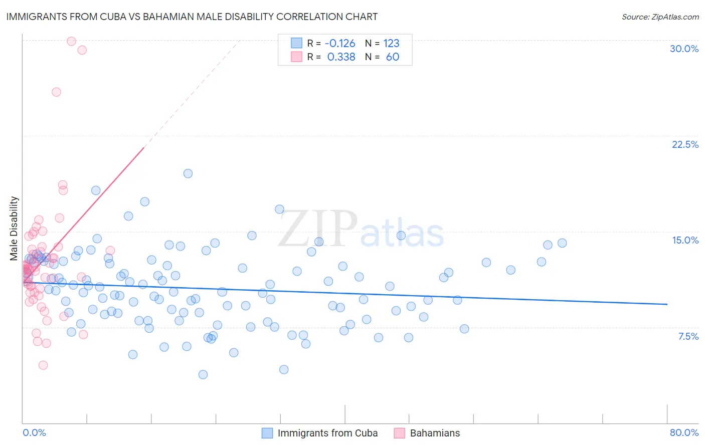 Immigrants from Cuba vs Bahamian Male Disability