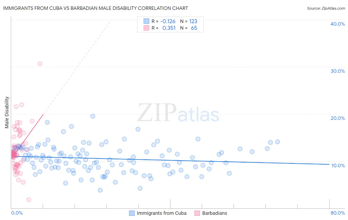 Immigrants from Cuba vs Barbadian Male Disability
