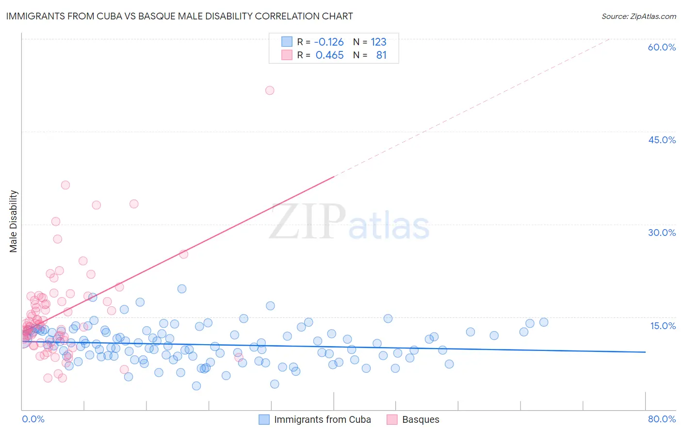 Immigrants from Cuba vs Basque Male Disability