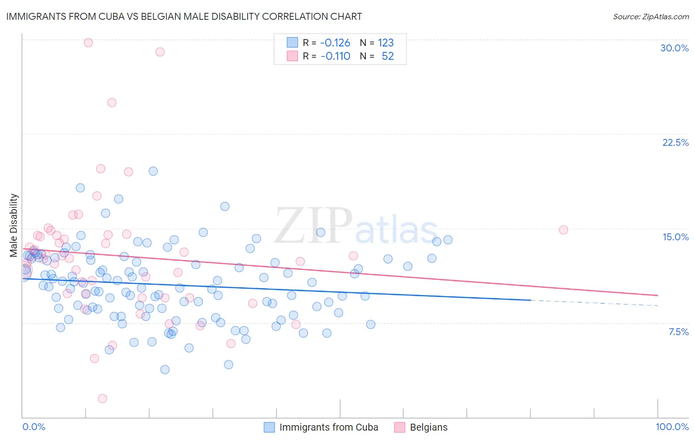 Immigrants from Cuba vs Belgian Male Disability