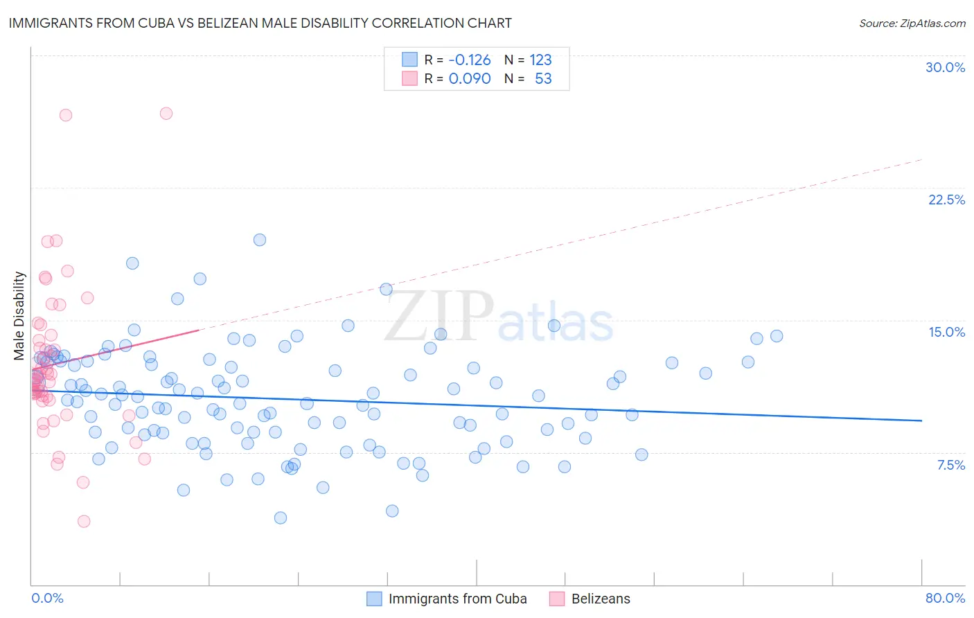 Immigrants from Cuba vs Belizean Male Disability