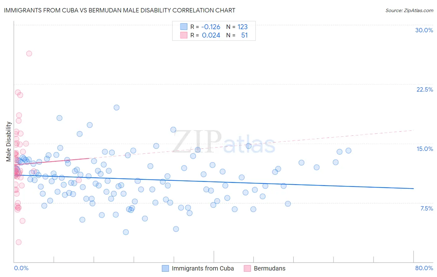 Immigrants from Cuba vs Bermudan Male Disability