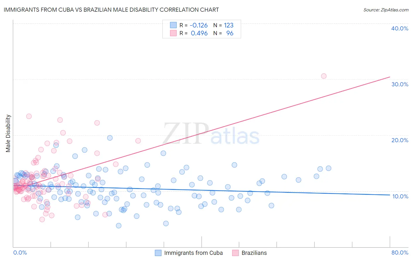 Immigrants from Cuba vs Brazilian Male Disability