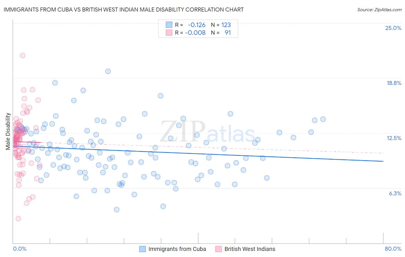 Immigrants from Cuba vs British West Indian Male Disability