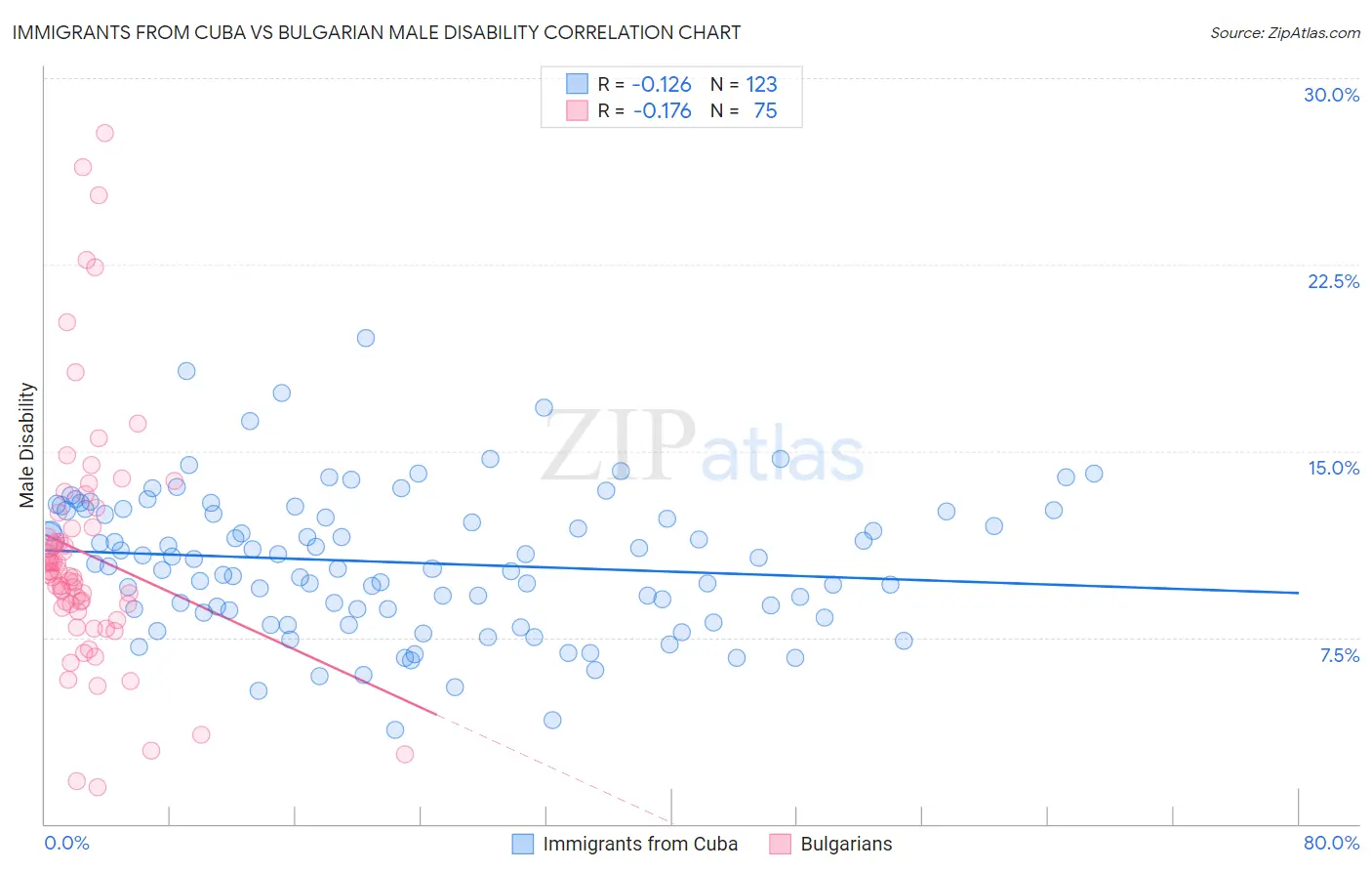 Immigrants from Cuba vs Bulgarian Male Disability