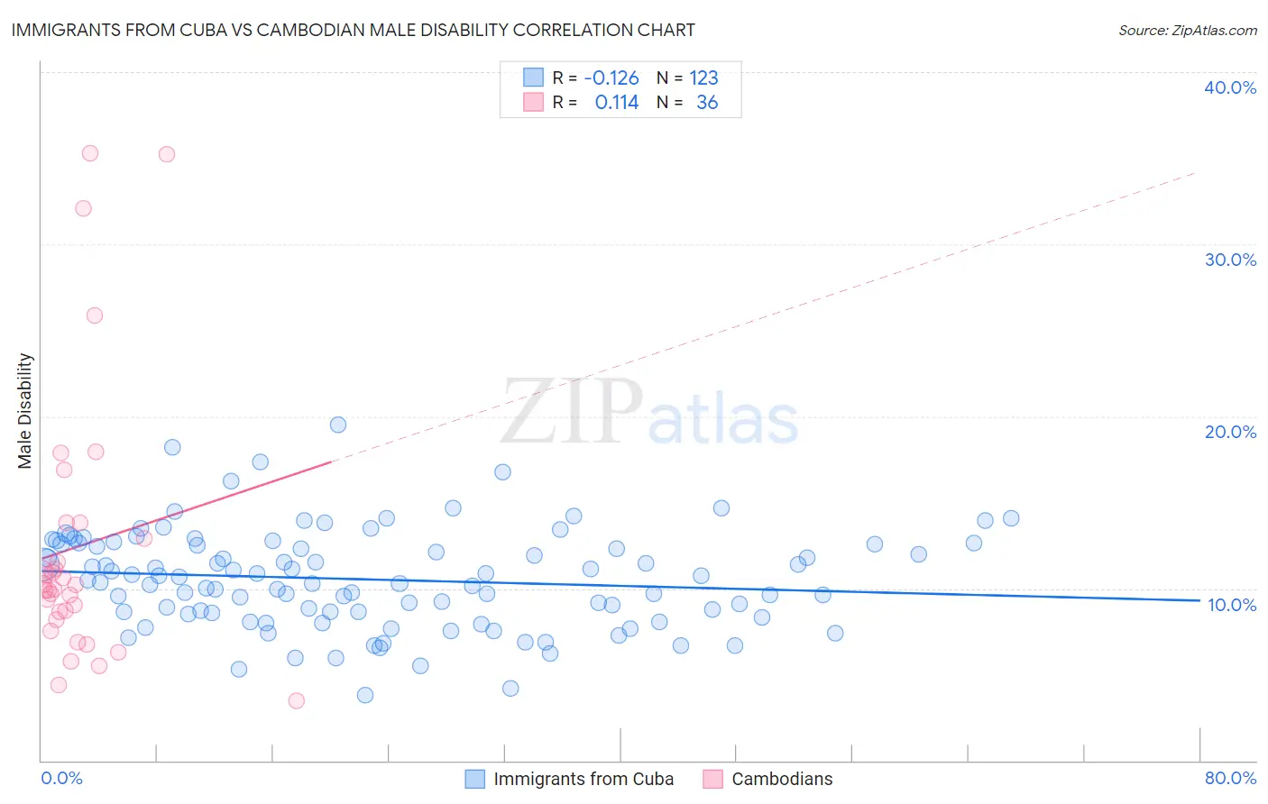 Immigrants from Cuba vs Cambodian Male Disability