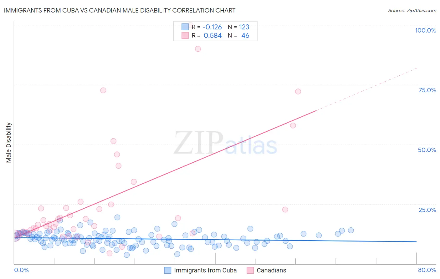 Immigrants from Cuba vs Canadian Male Disability