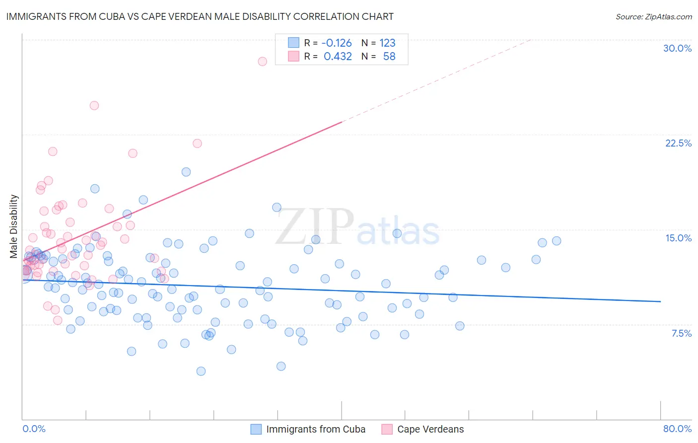 Immigrants from Cuba vs Cape Verdean Male Disability