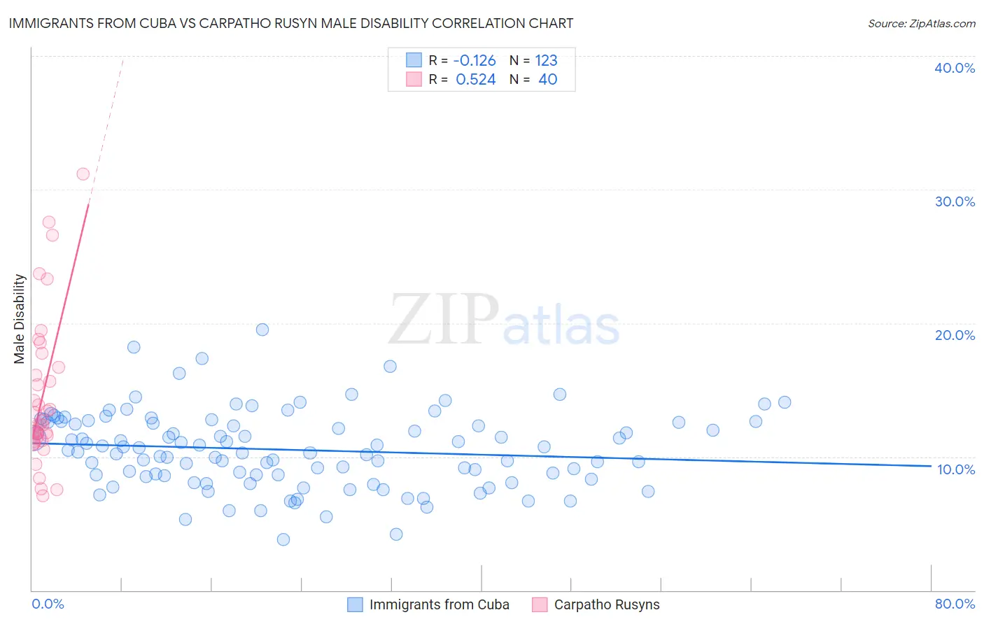 Immigrants from Cuba vs Carpatho Rusyn Male Disability