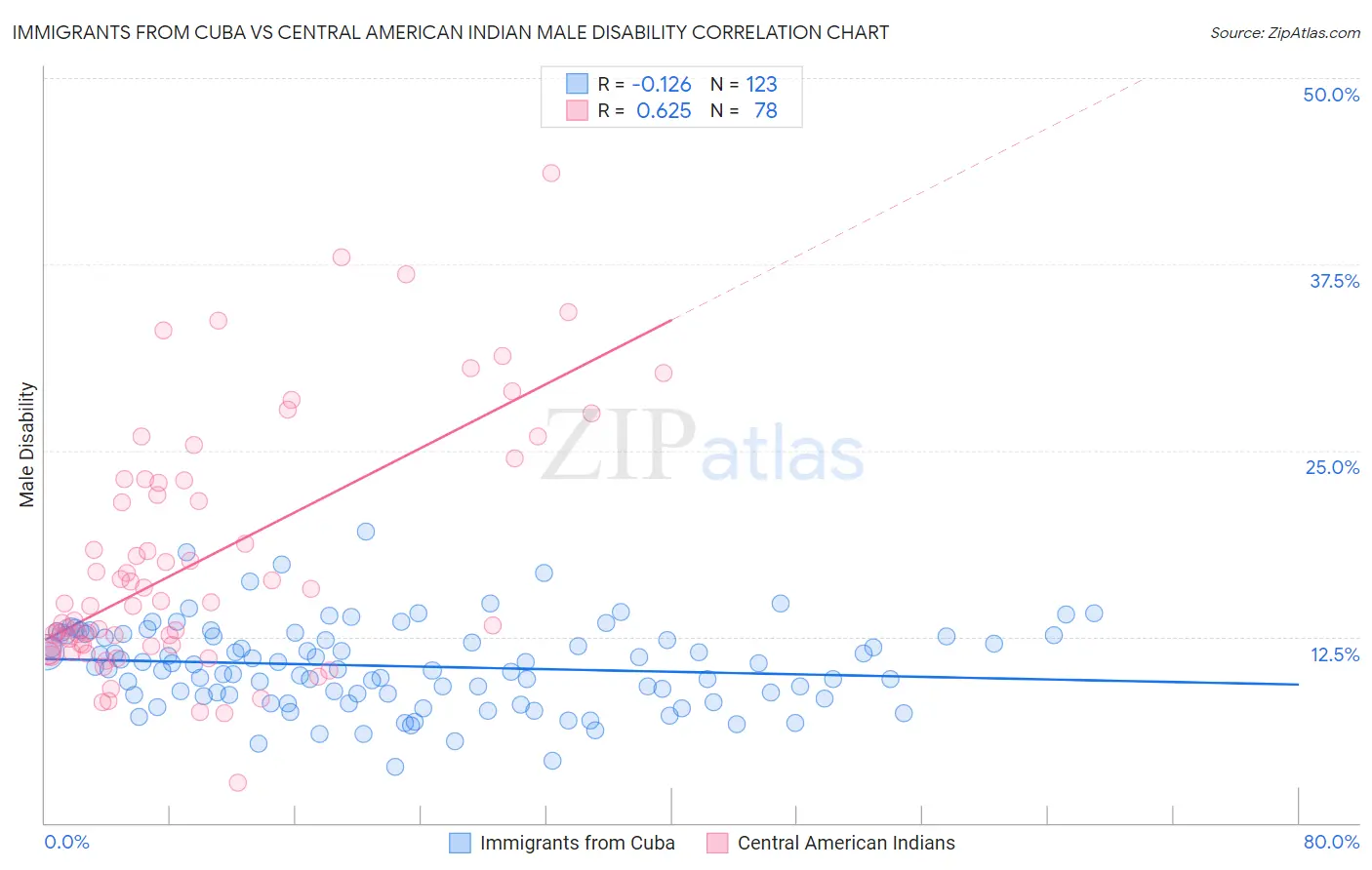 Immigrants from Cuba vs Central American Indian Male Disability