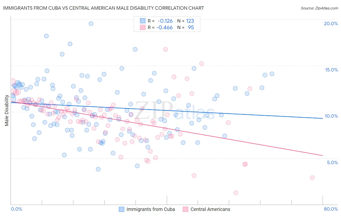 Immigrants from Cuba vs Central American Male Disability