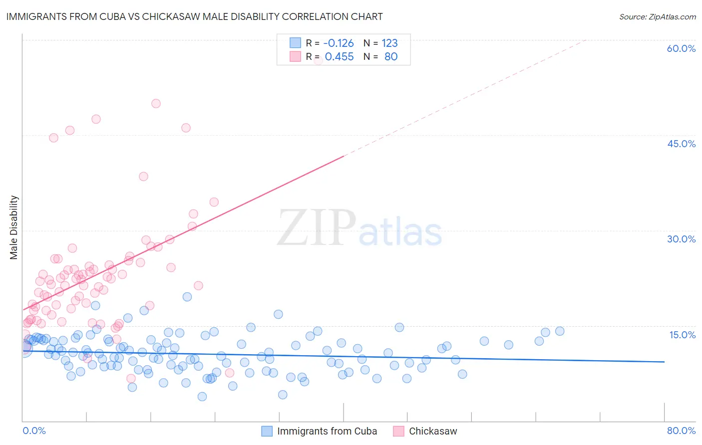 Immigrants from Cuba vs Chickasaw Male Disability