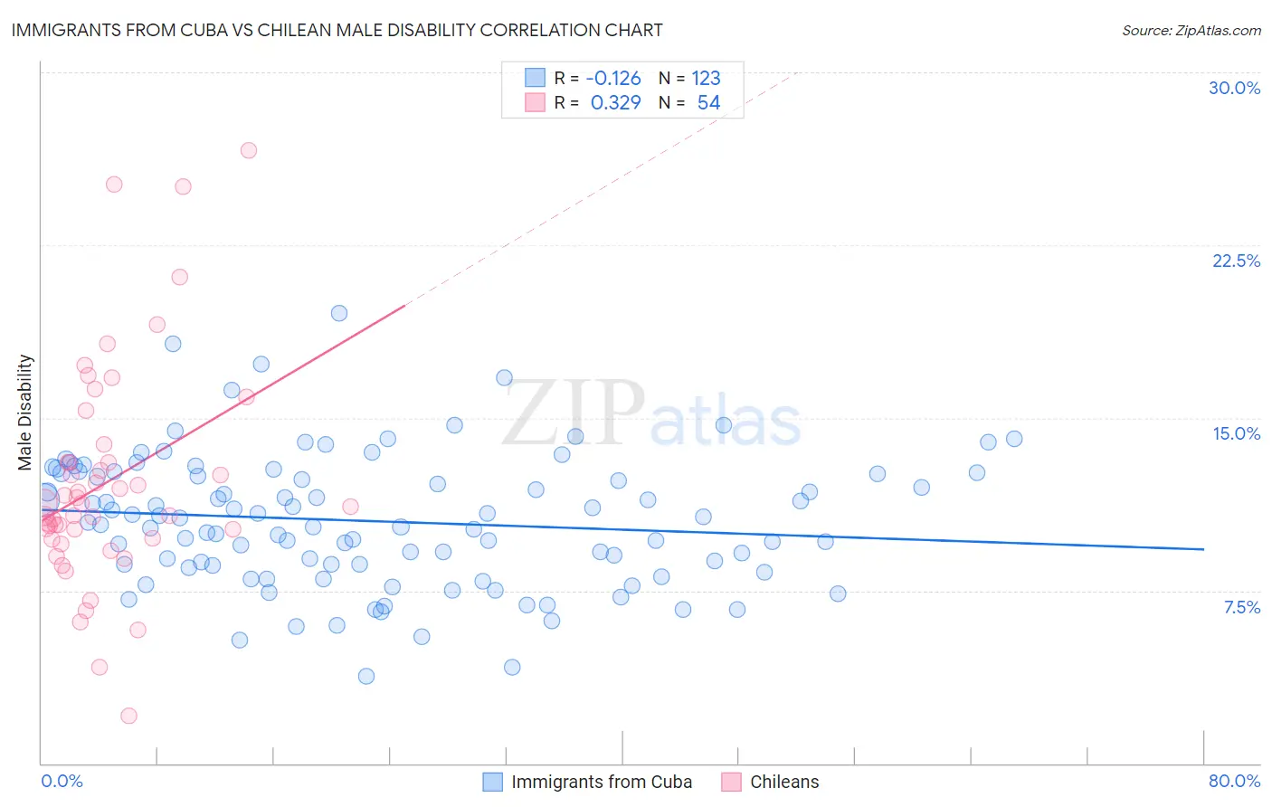 Immigrants from Cuba vs Chilean Male Disability