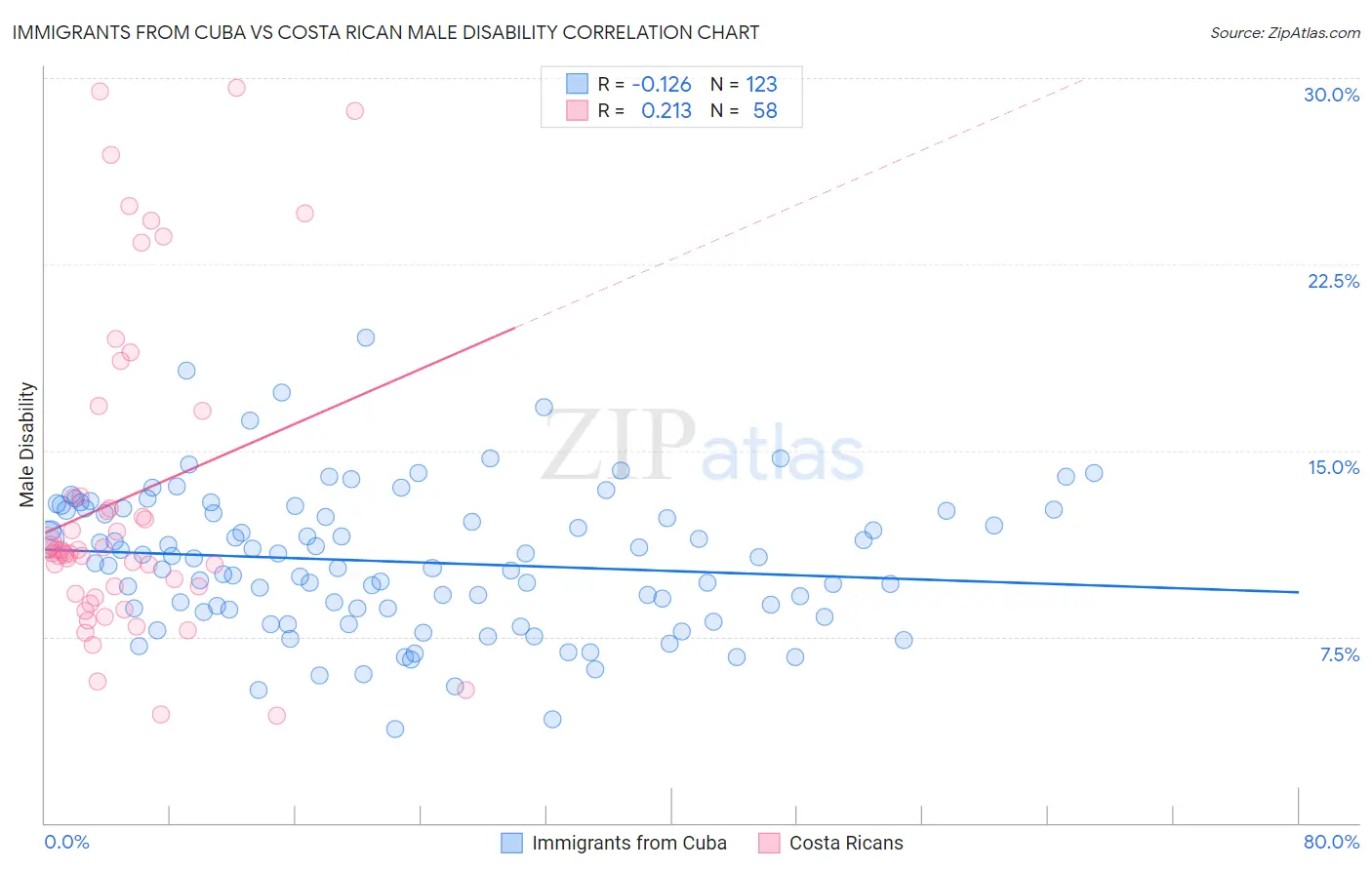 Immigrants from Cuba vs Costa Rican Male Disability