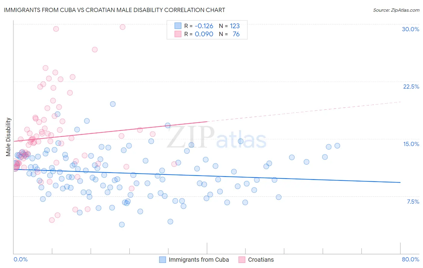 Immigrants from Cuba vs Croatian Male Disability