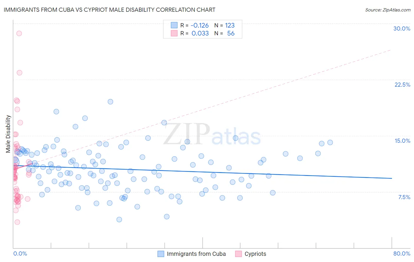 Immigrants from Cuba vs Cypriot Male Disability