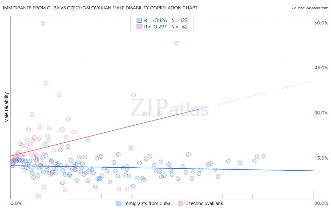 Immigrants from Cuba vs Czechoslovakian Male Disability