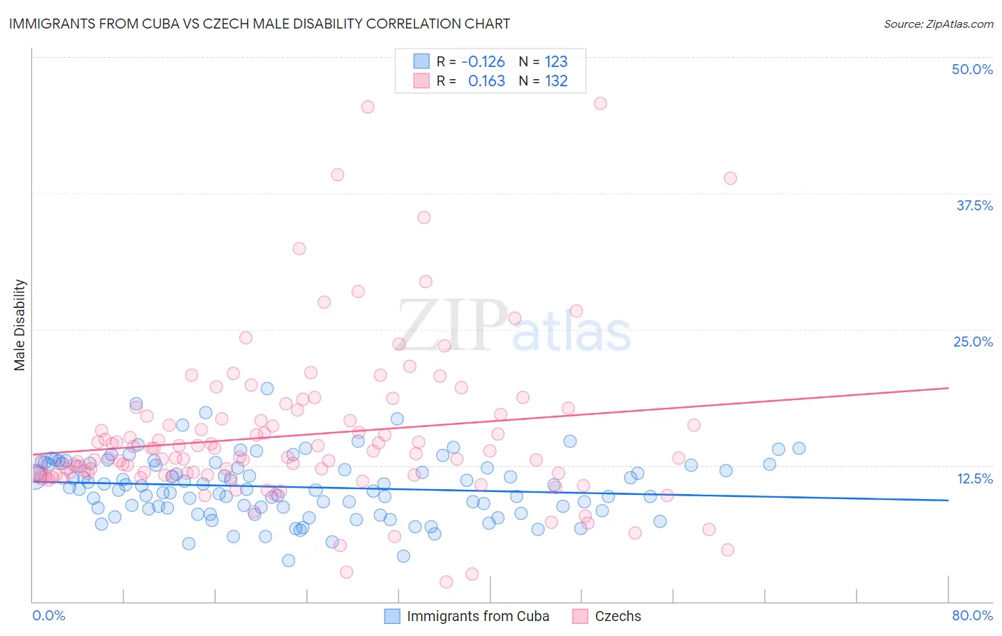Immigrants from Cuba vs Czech Male Disability