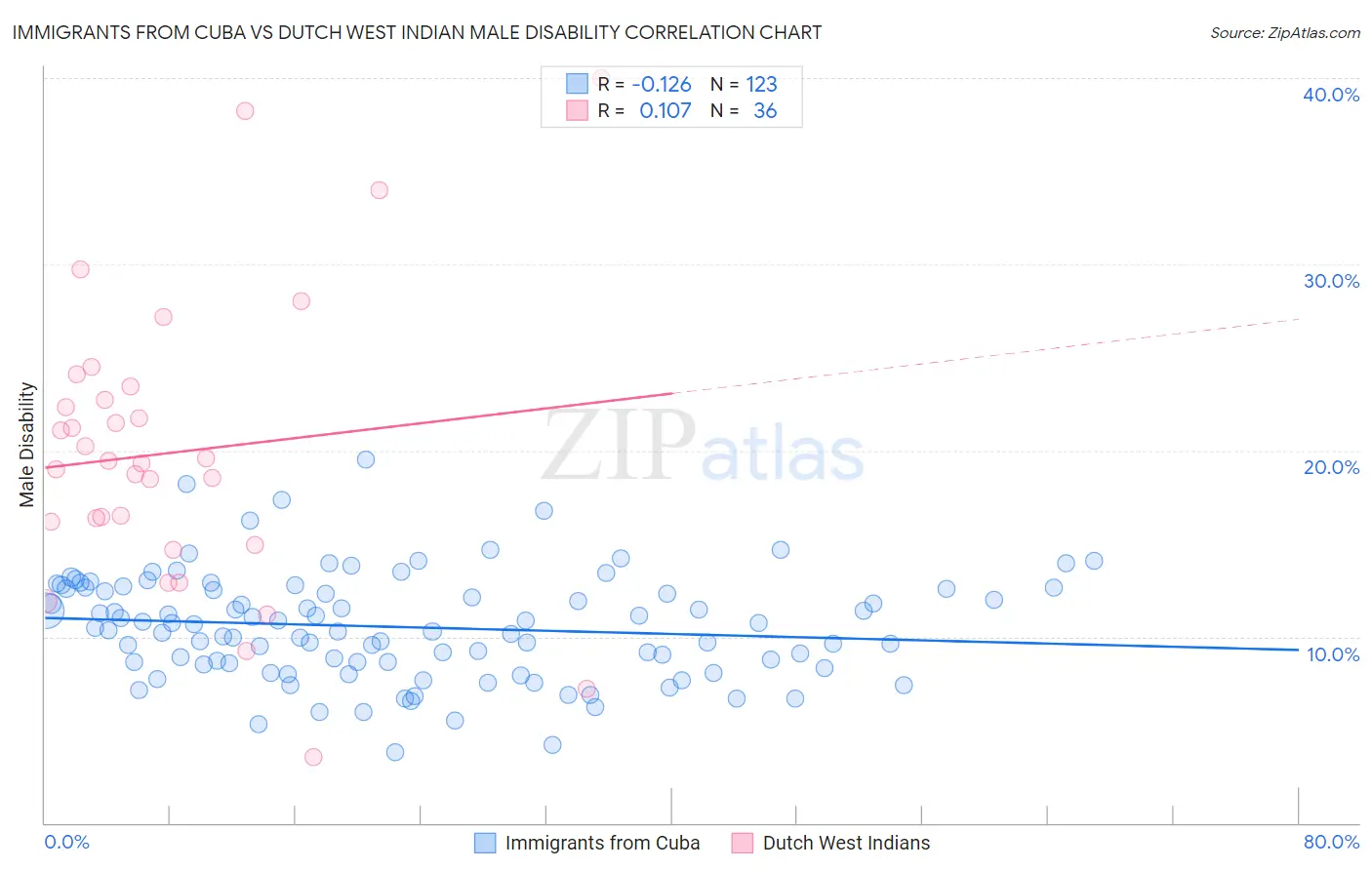 Immigrants from Cuba vs Dutch West Indian Male Disability