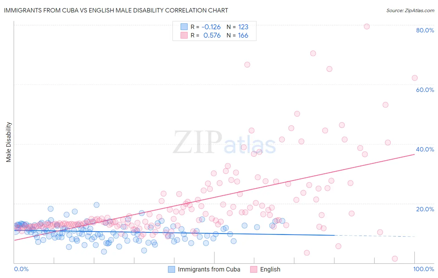 Immigrants from Cuba vs English Male Disability