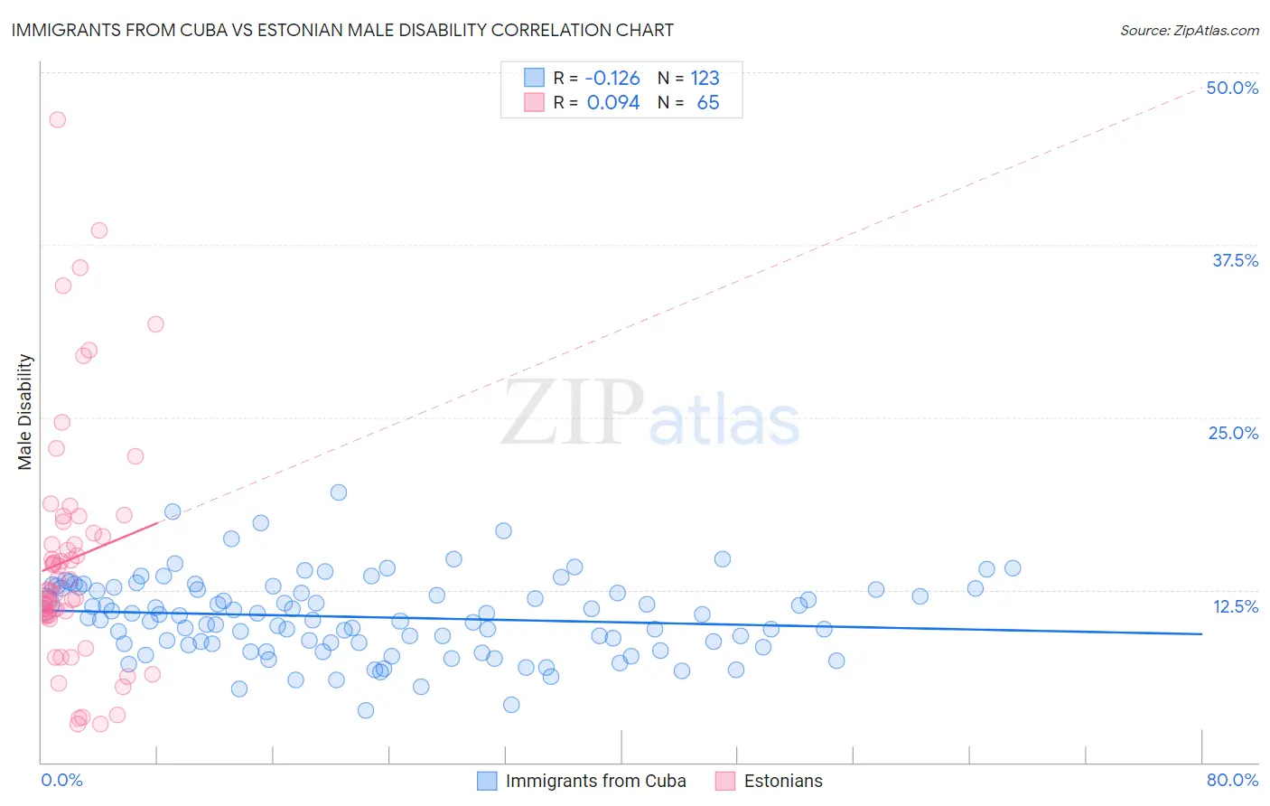 Immigrants from Cuba vs Estonian Male Disability
