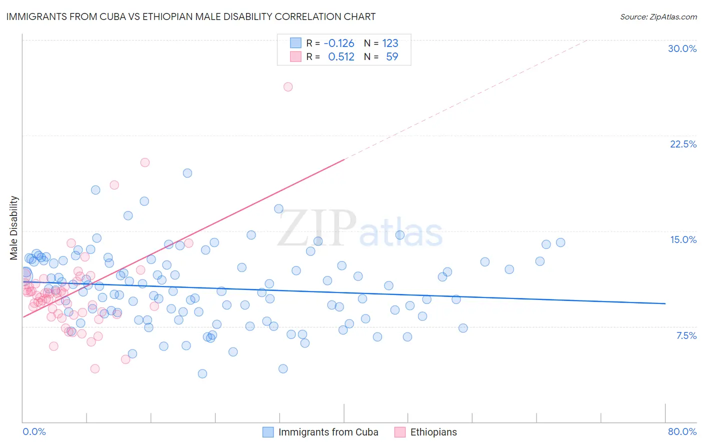 Immigrants from Cuba vs Ethiopian Male Disability