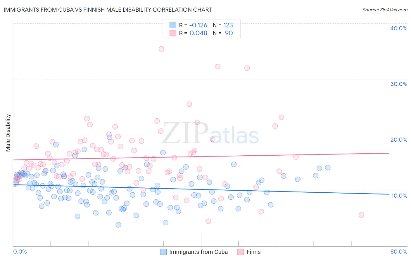 Immigrants from Cuba vs Finnish Male Disability