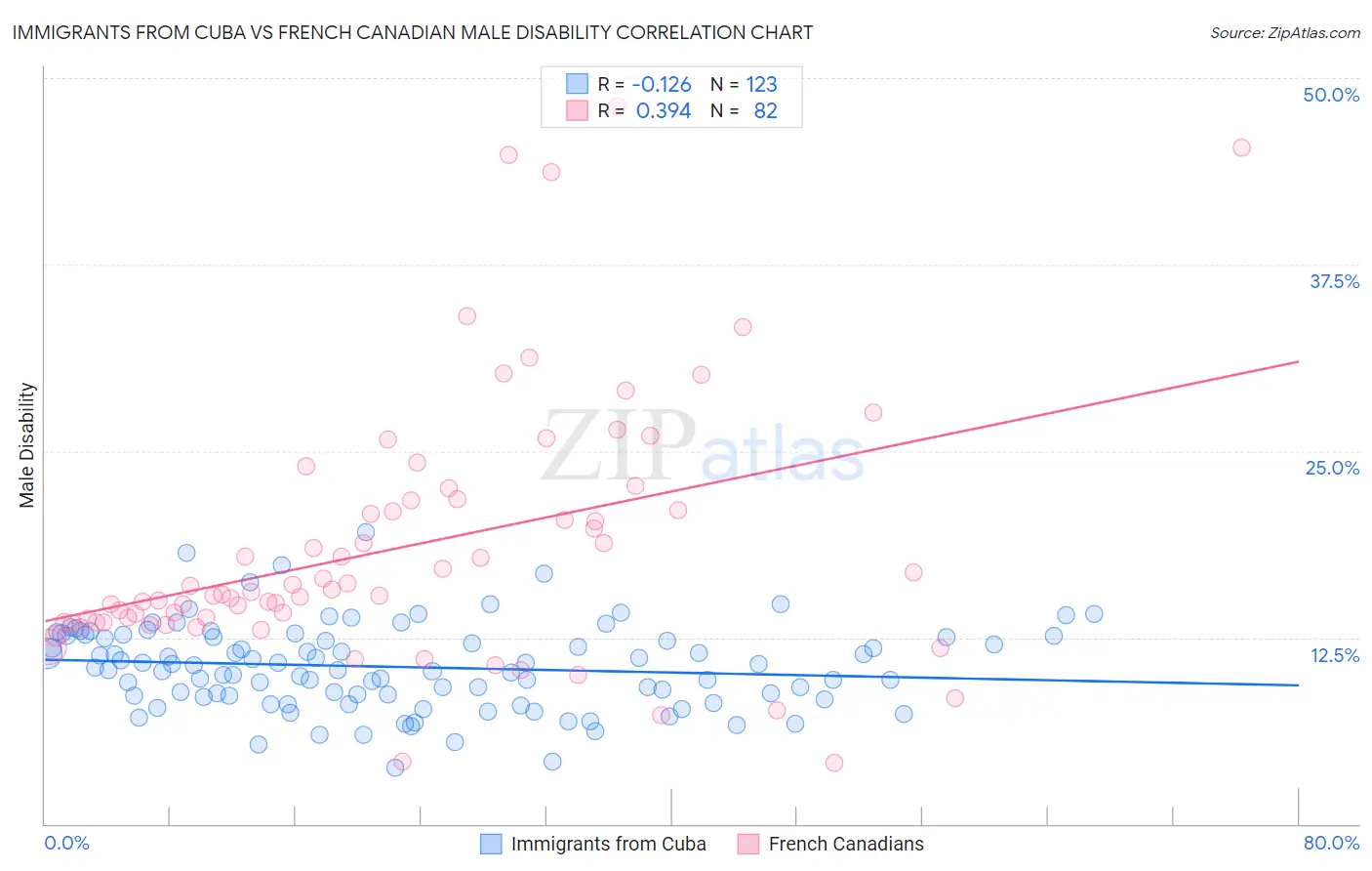 Immigrants from Cuba vs French Canadian Male Disability