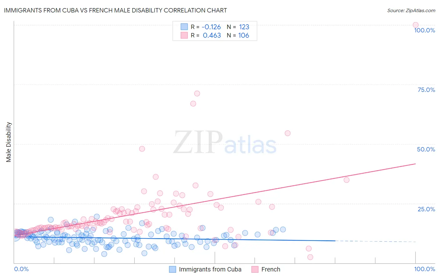 Immigrants from Cuba vs French Male Disability