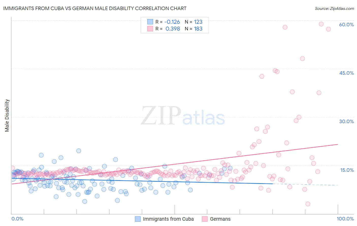 Immigrants from Cuba vs German Male Disability