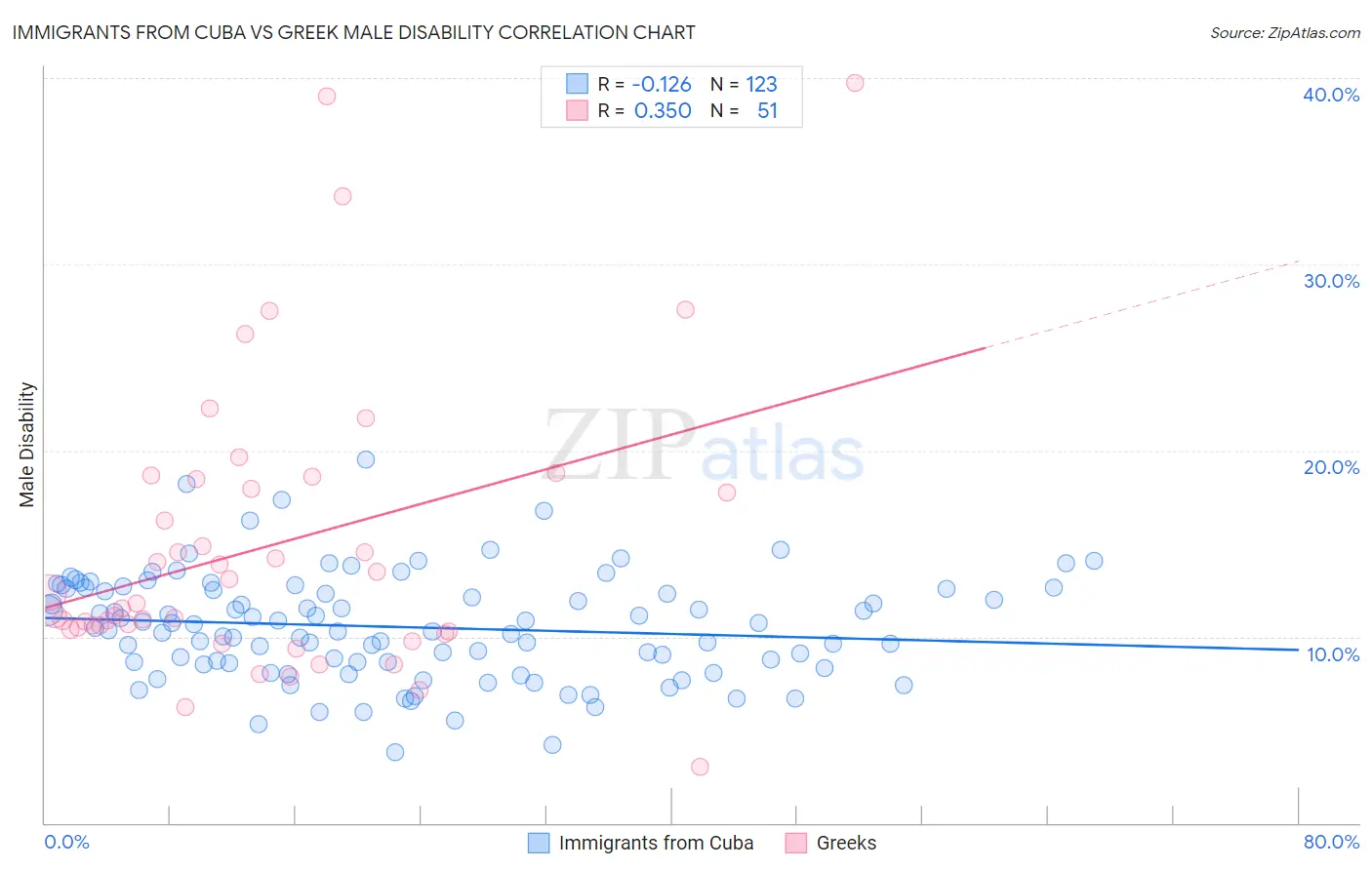 Immigrants from Cuba vs Greek Male Disability