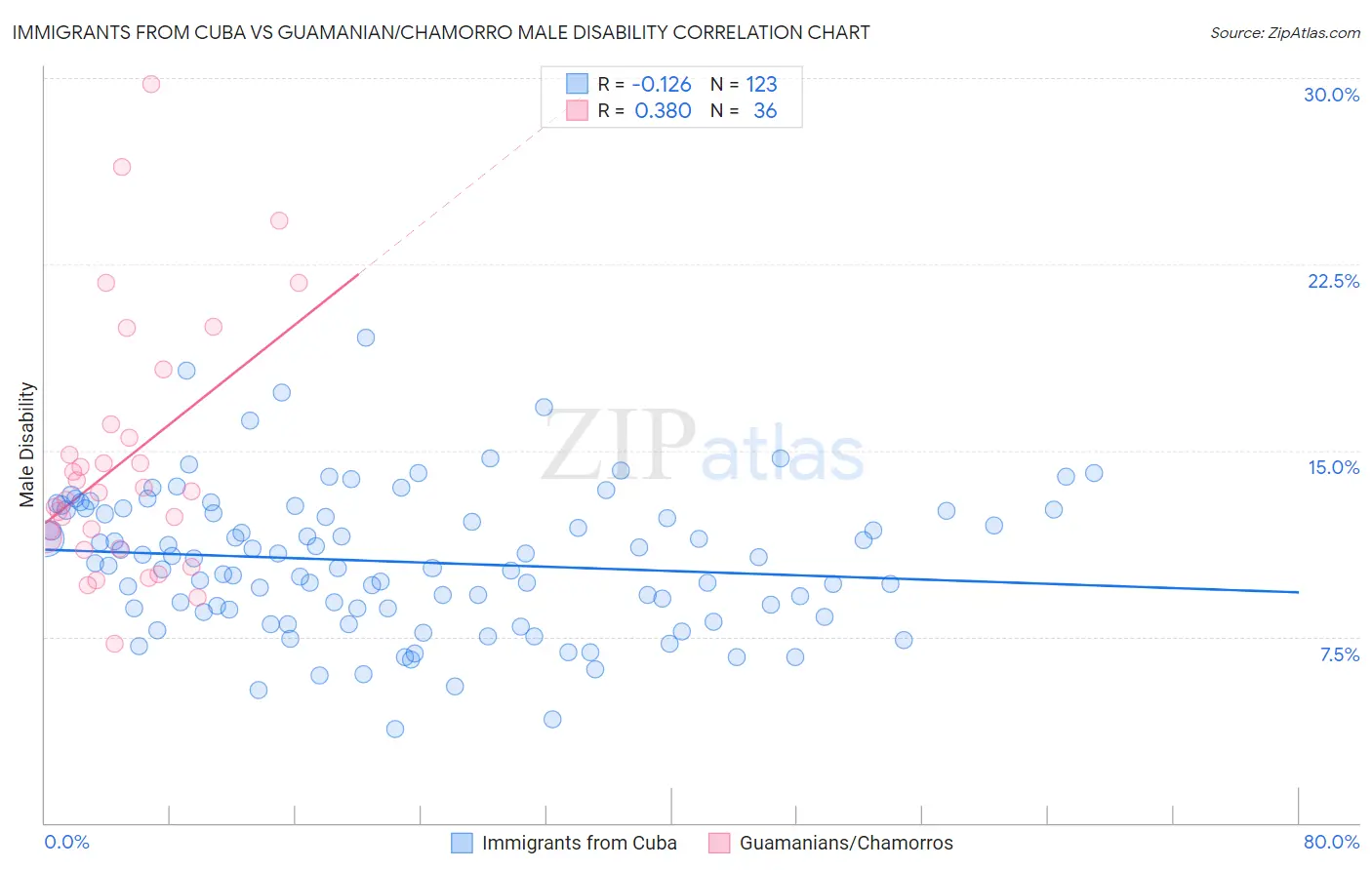 Immigrants from Cuba vs Guamanian/Chamorro Male Disability