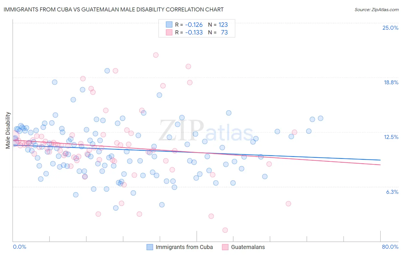 Immigrants from Cuba vs Guatemalan Male Disability