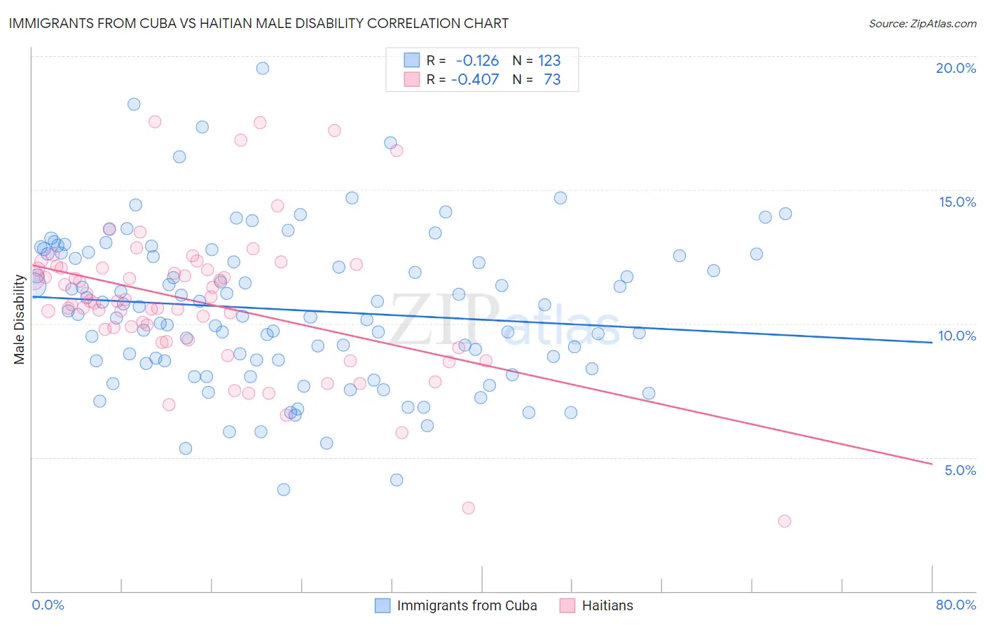 Immigrants from Cuba vs Haitian Male Disability