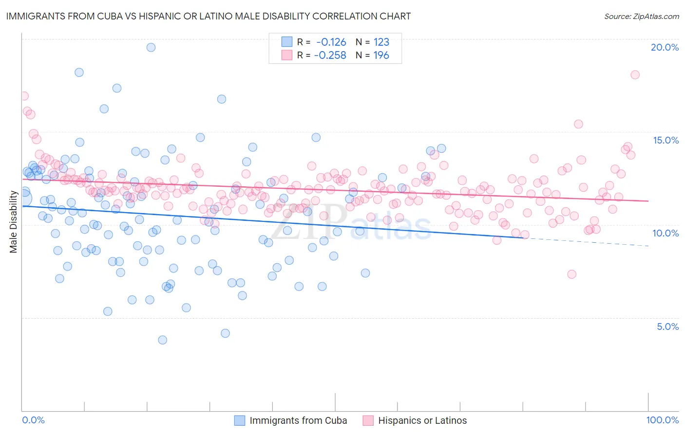 Immigrants from Cuba vs Hispanic or Latino Male Disability