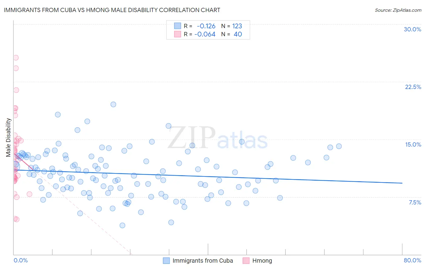 Immigrants from Cuba vs Hmong Male Disability