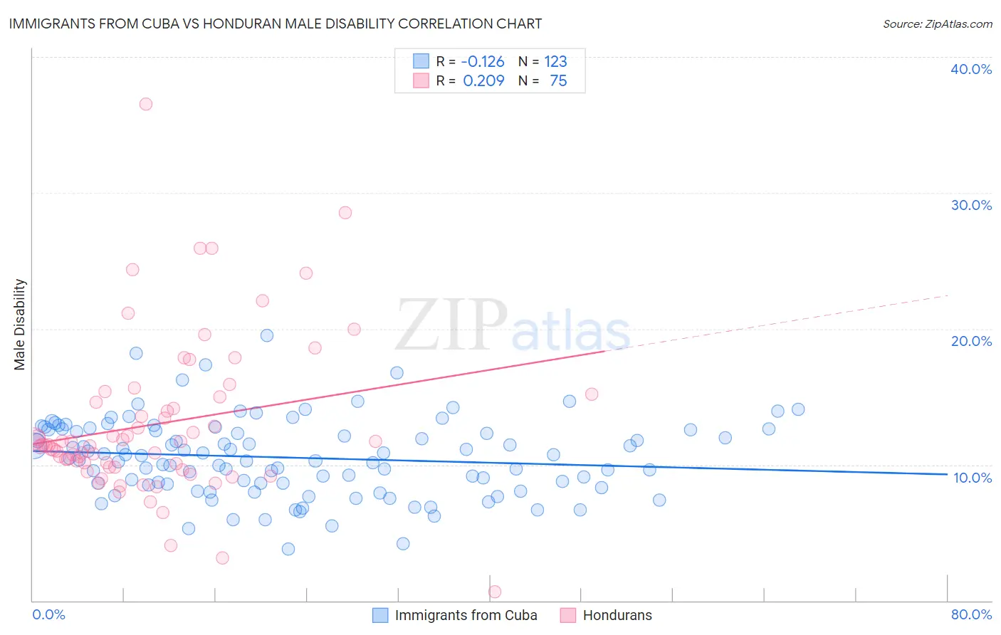 Immigrants from Cuba vs Honduran Male Disability