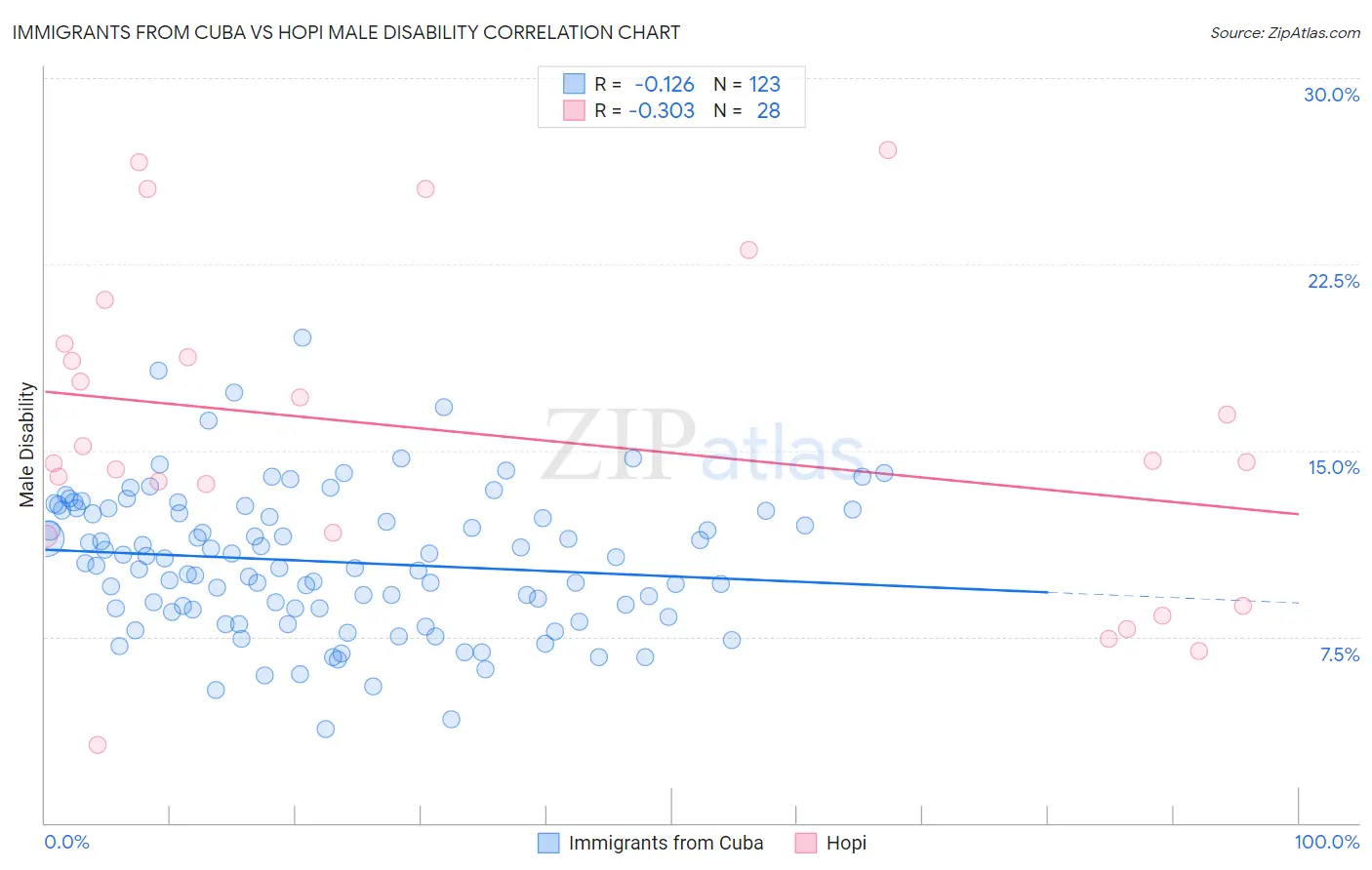 Immigrants from Cuba vs Hopi Male Disability