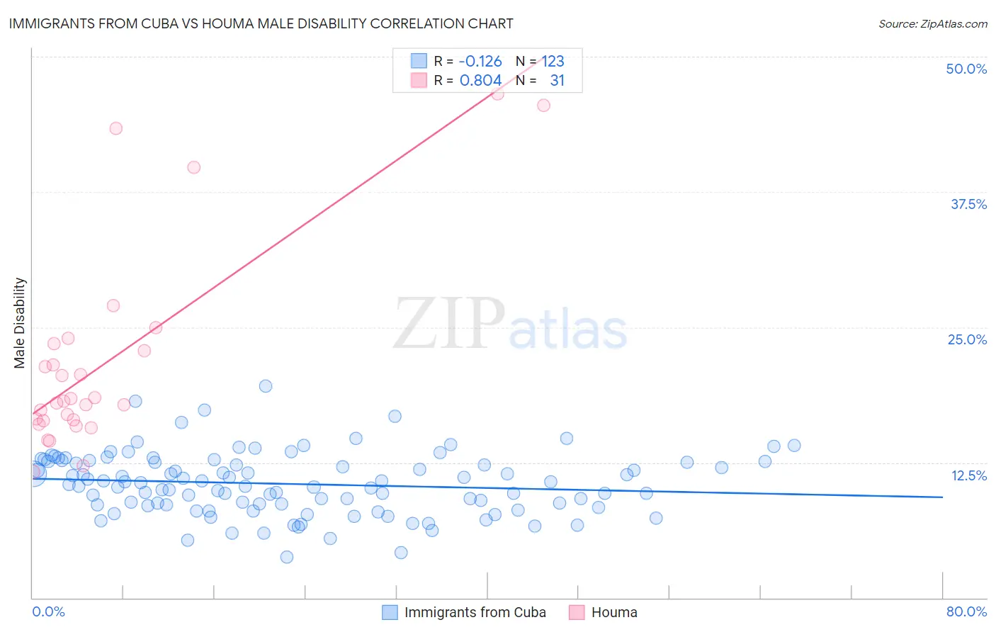 Immigrants from Cuba vs Houma Male Disability