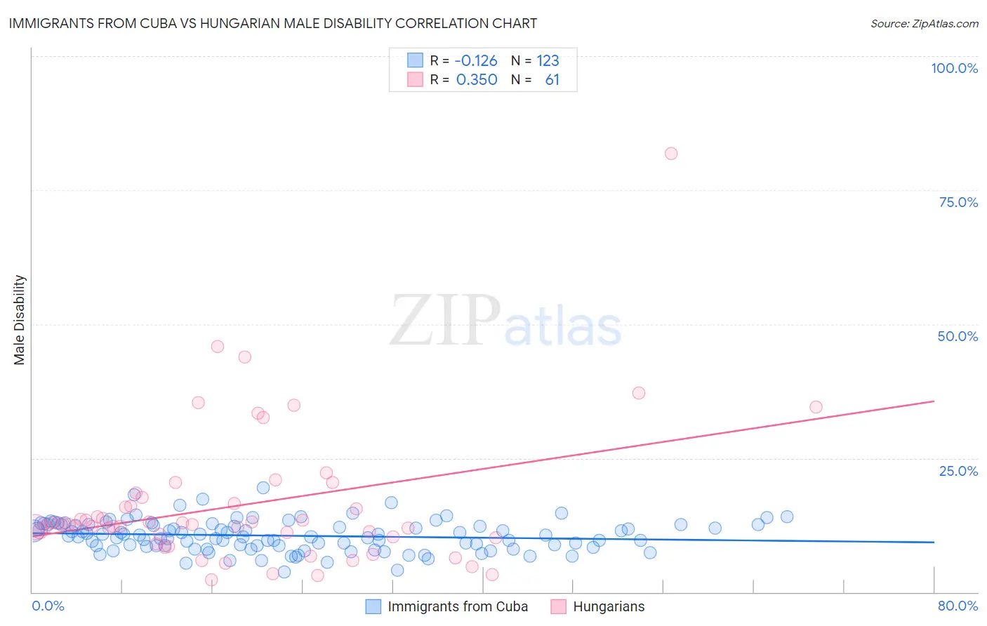 Immigrants from Cuba vs Hungarian Male Disability