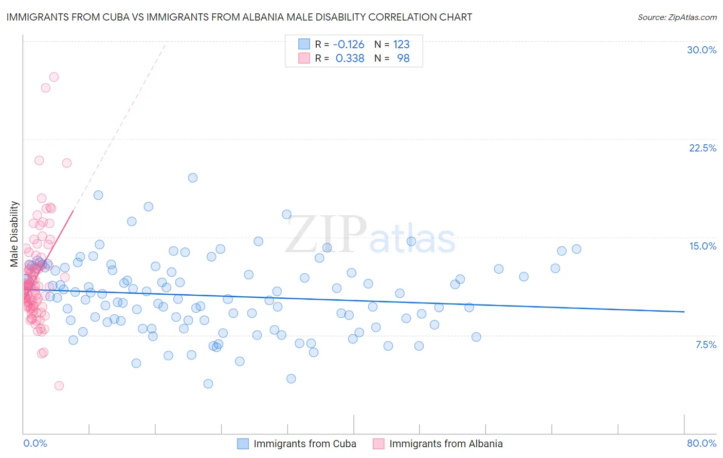Immigrants from Cuba vs Immigrants from Albania Male Disability