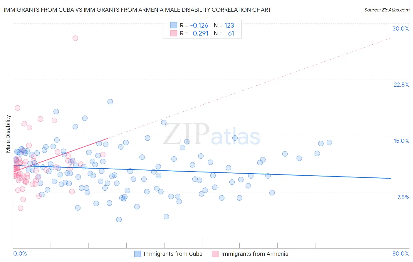 Immigrants from Cuba vs Immigrants from Armenia Male Disability