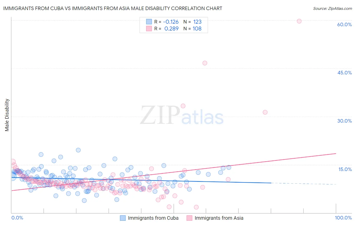 Immigrants from Cuba vs Immigrants from Asia Male Disability