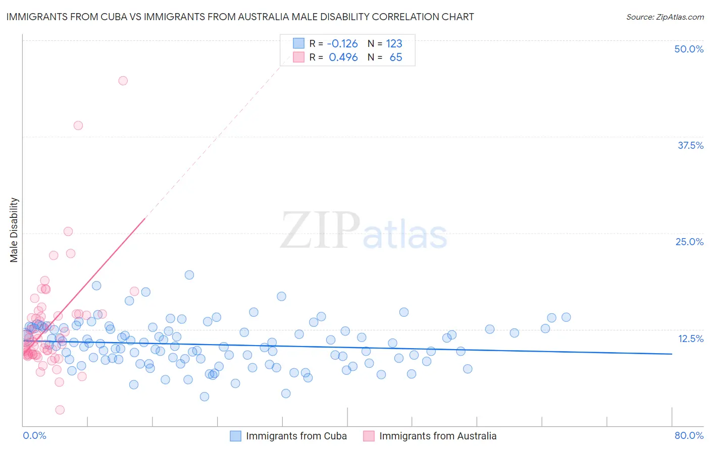 Immigrants from Cuba vs Immigrants from Australia Male Disability