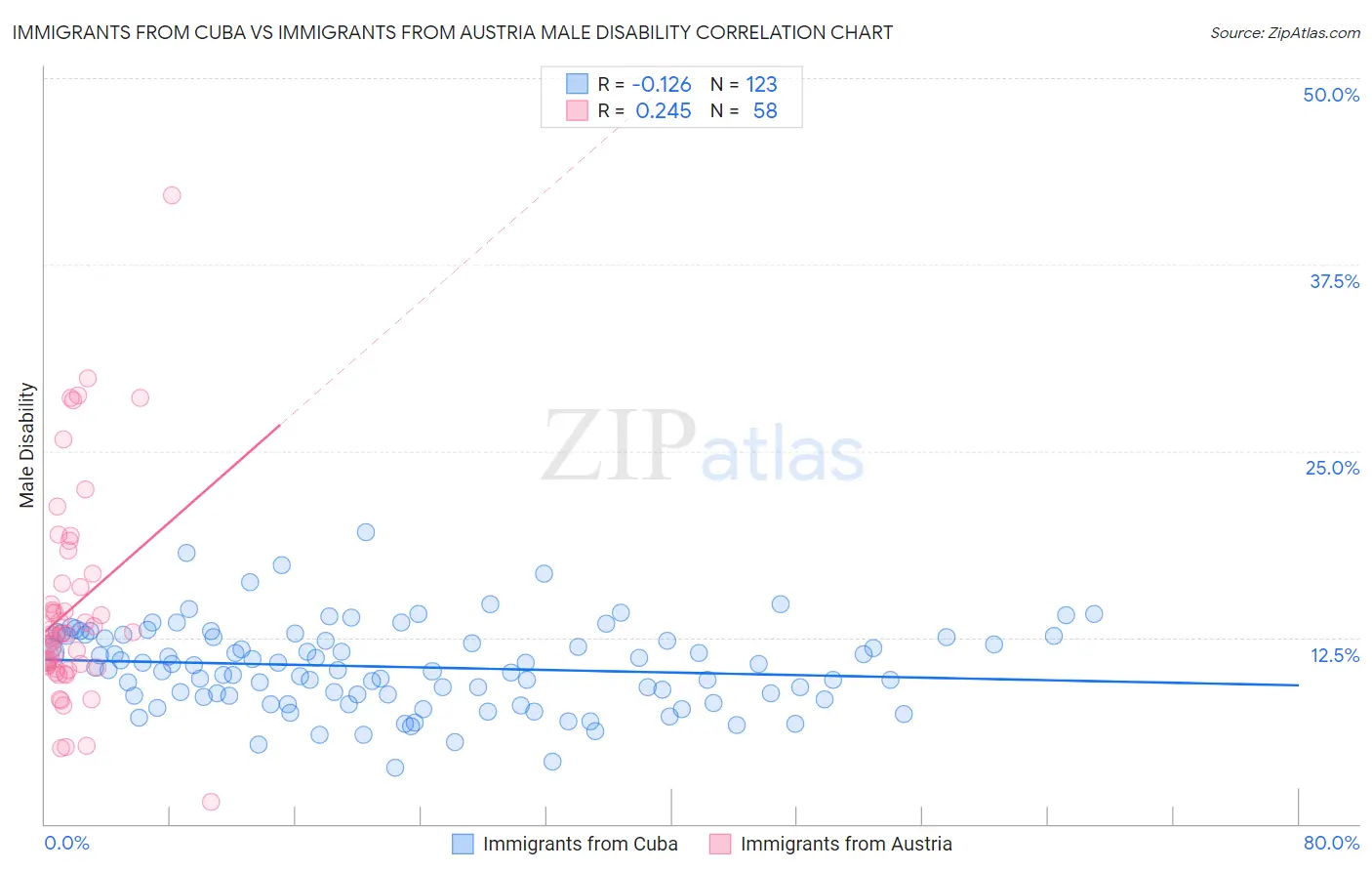 Immigrants from Cuba vs Immigrants from Austria Male Disability