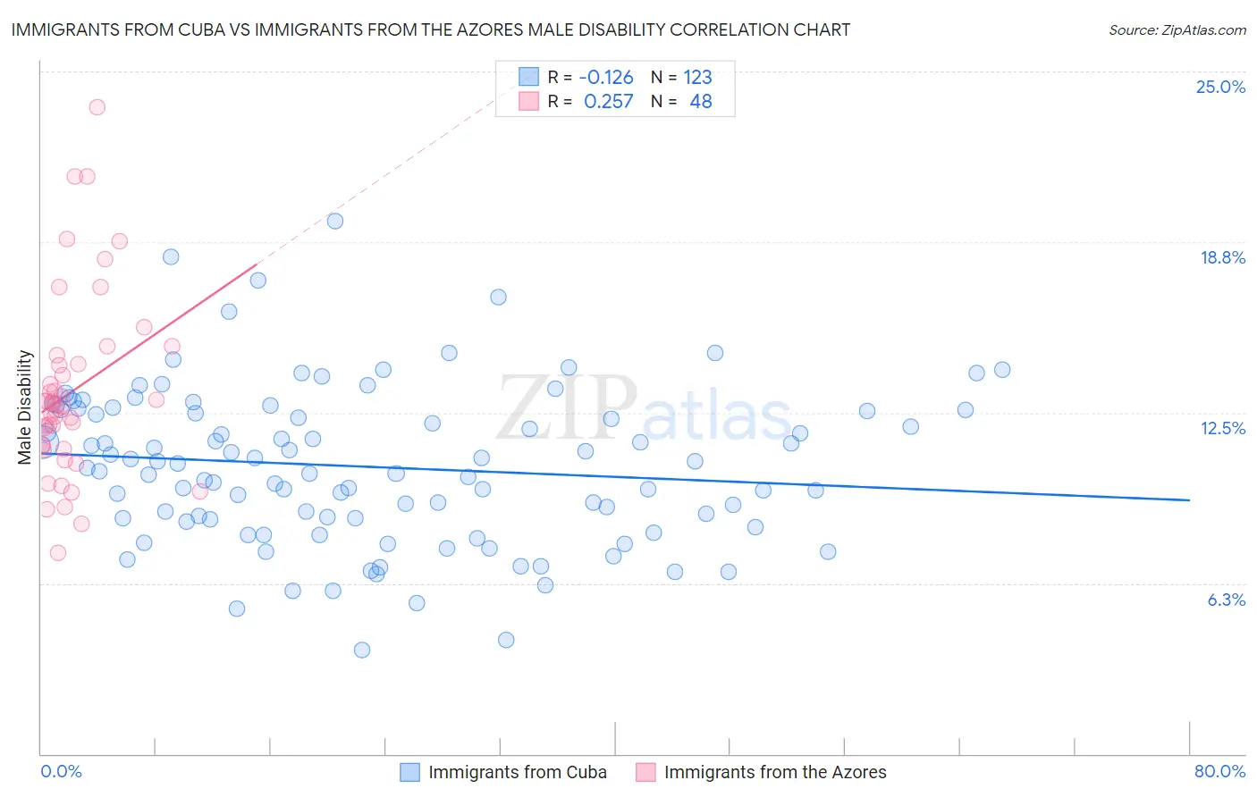 Immigrants from Cuba vs Immigrants from the Azores Male Disability