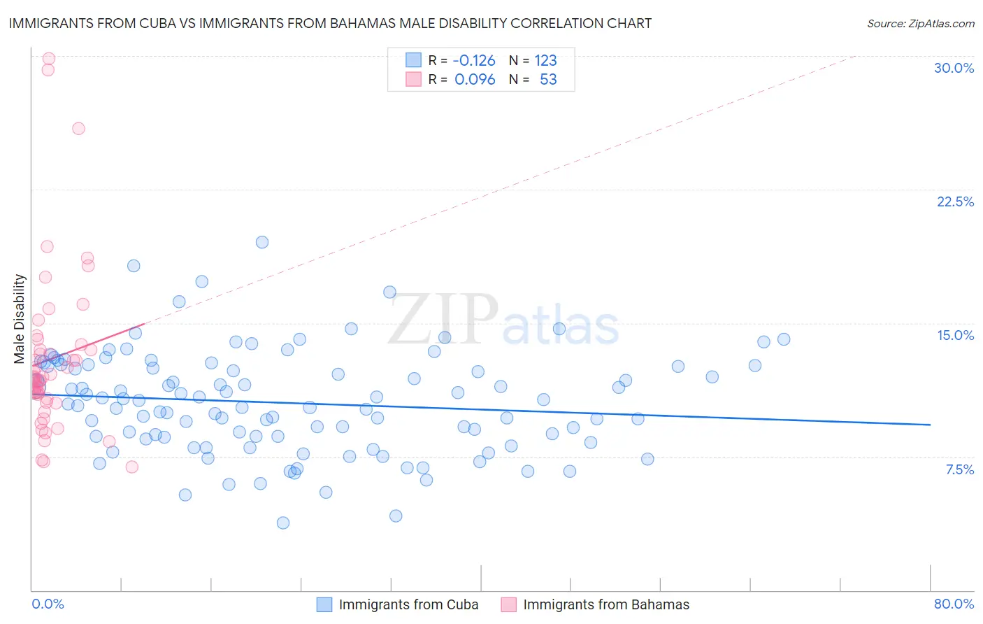 Immigrants from Cuba vs Immigrants from Bahamas Male Disability