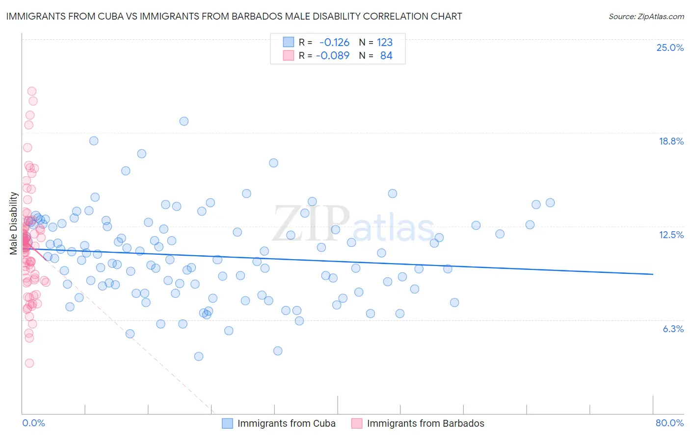 Immigrants from Cuba vs Immigrants from Barbados Male Disability