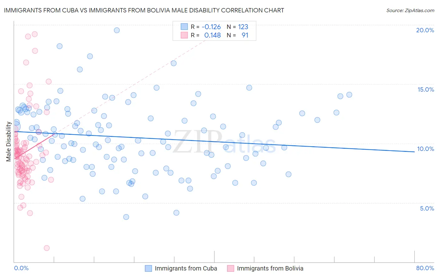 Immigrants from Cuba vs Immigrants from Bolivia Male Disability