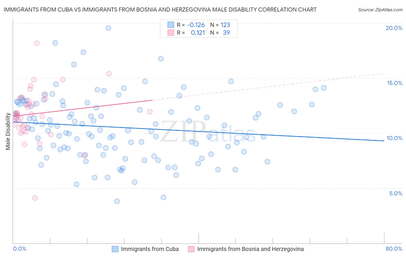 Immigrants from Cuba vs Immigrants from Bosnia and Herzegovina Male Disability